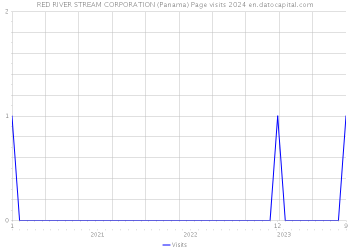 RED RIVER STREAM CORPORATION (Panama) Page visits 2024 