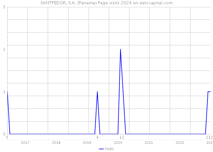 SANTPEDOR, S.A. (Panama) Page visits 2024 