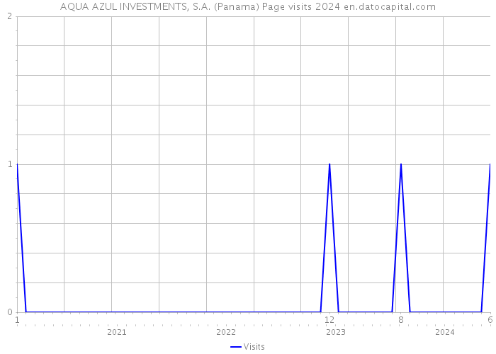 AQUA AZUL INVESTMENTS, S.A. (Panama) Page visits 2024 