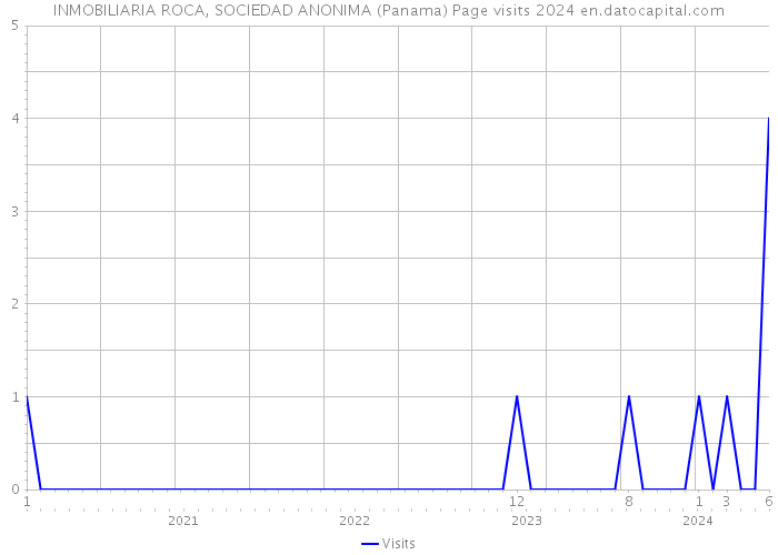 INMOBILIARIA ROCA, SOCIEDAD ANONIMA (Panama) Page visits 2024 