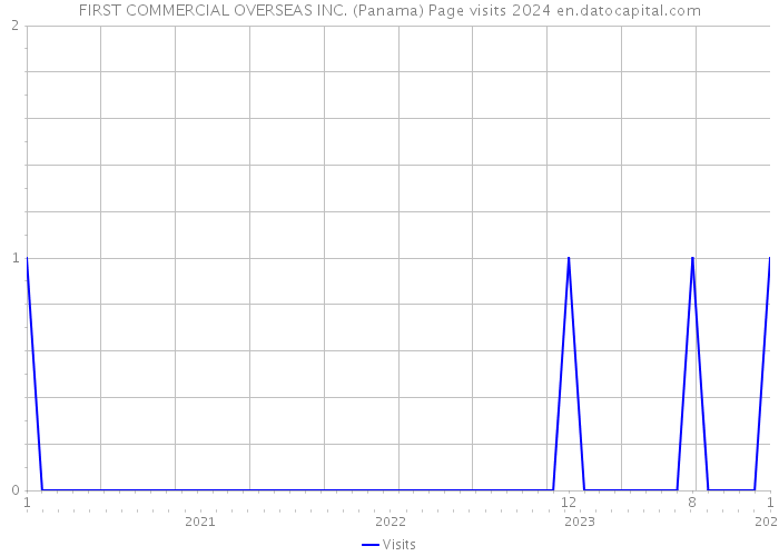 FIRST COMMERCIAL OVERSEAS INC. (Panama) Page visits 2024 