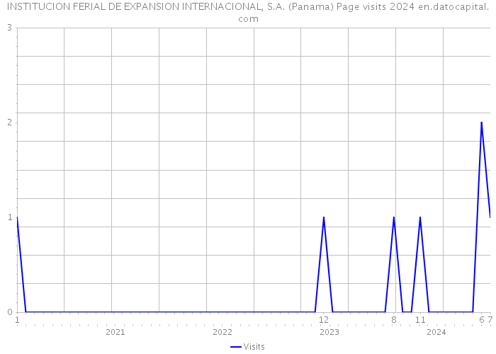 INSTITUCION FERIAL DE EXPANSION INTERNACIONAL, S.A. (Panama) Page visits 2024 