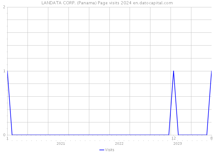 LANDATA CORP. (Panama) Page visits 2024 