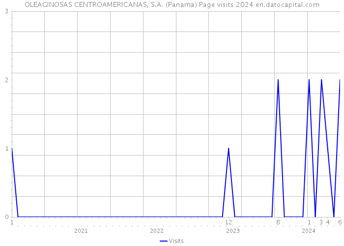 OLEAGINOSAS CENTROAMERICANAS, S.A. (Panama) Page visits 2024 