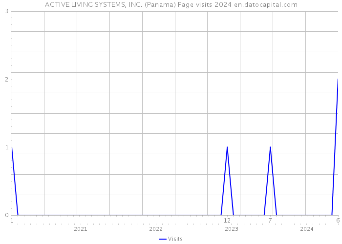 ACTIVE LIVING SYSTEMS, INC. (Panama) Page visits 2024 