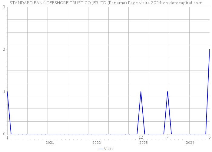 STANDARD BANK OFFSHORE TRUST CO JERLTD (Panama) Page visits 2024 
