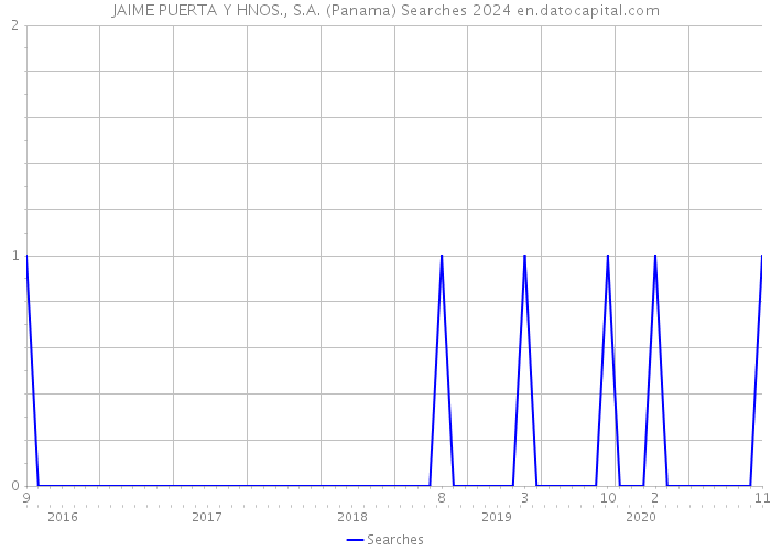JAIME PUERTA Y HNOS., S.A. (Panama) Searches 2024 