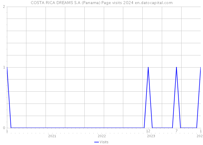 COSTA RICA DREAMS S.A (Panama) Page visits 2024 