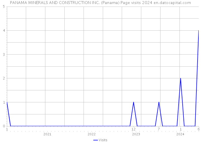 PANAMA MINERALS AND CONSTRUCTION INC. (Panama) Page visits 2024 