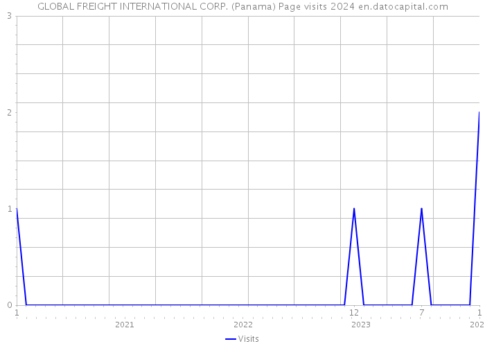 GLOBAL FREIGHT INTERNATIONAL CORP. (Panama) Page visits 2024 