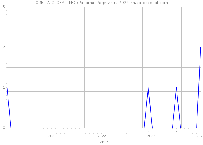 ORBITA GLOBAL INC. (Panama) Page visits 2024 