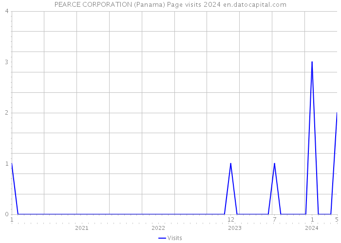 PEARCE CORPORATION (Panama) Page visits 2024 