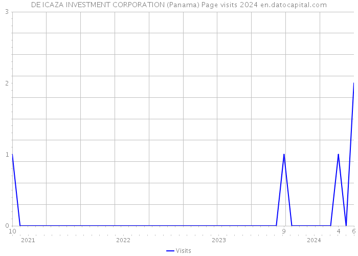 DE ICAZA INVESTMENT CORPORATION (Panama) Page visits 2024 
