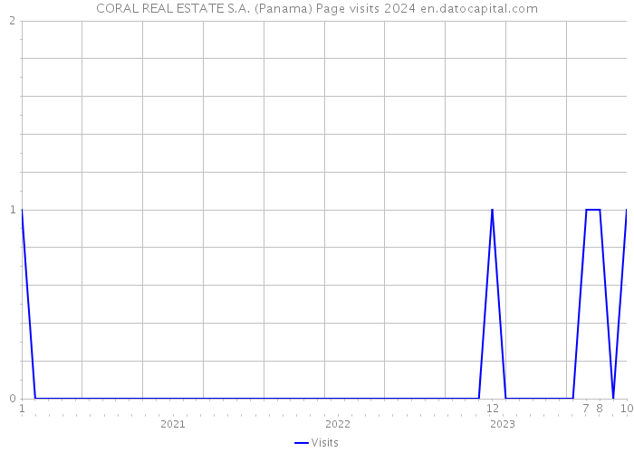 CORAL REAL ESTATE S.A. (Panama) Page visits 2024 
