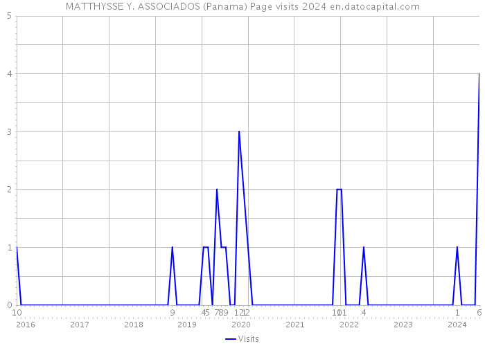 MATTHYSSE Y. ASSOCIADOS (Panama) Page visits 2024 