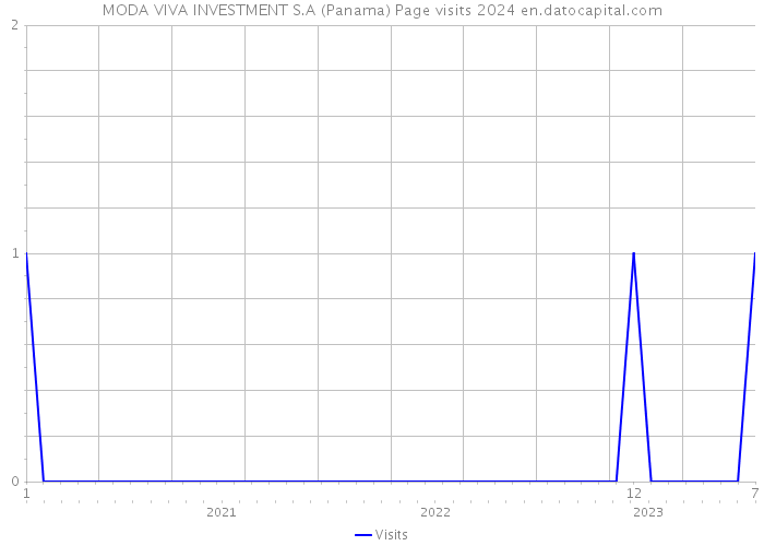 MODA VIVA INVESTMENT S.A (Panama) Page visits 2024 