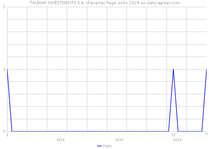 TALMAR INVESTMENTS S.A. (Panama) Page visits 2024 