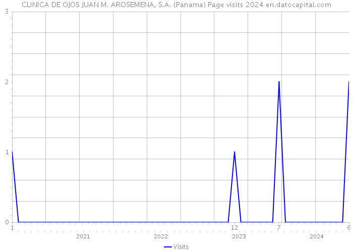 CLINICA DE OJOS JUAN M. AROSEMENA, S.A. (Panama) Page visits 2024 