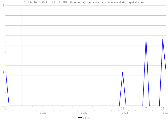 INTERNATIONAL FULL CORP. (Panama) Page visits 2024 