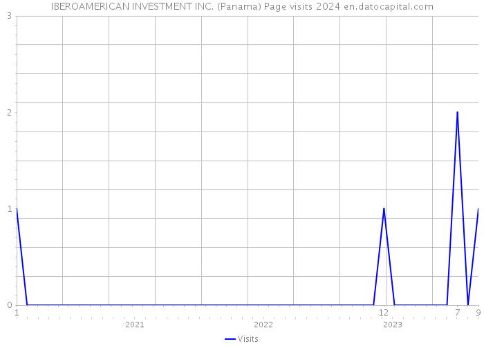 IBEROAMERICAN INVESTMENT INC. (Panama) Page visits 2024 