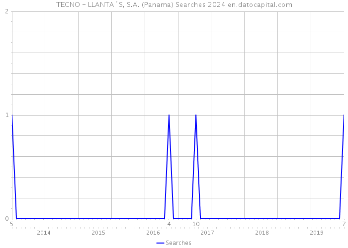 TECNO - LLANTA´S, S.A. (Panama) Searches 2024 