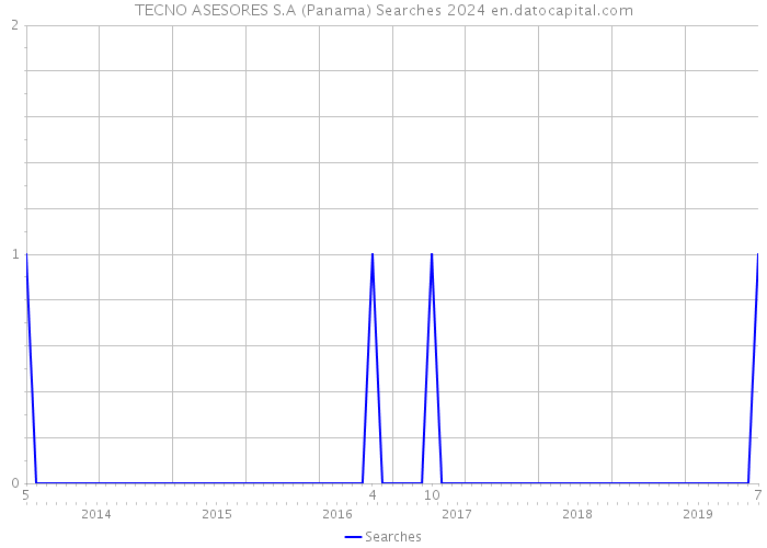 TECNO ASESORES S.A (Panama) Searches 2024 