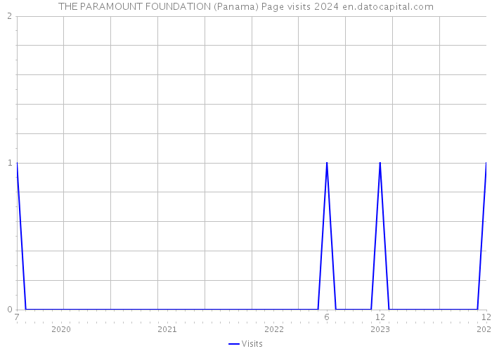 THE PARAMOUNT FOUNDATION (Panama) Page visits 2024 