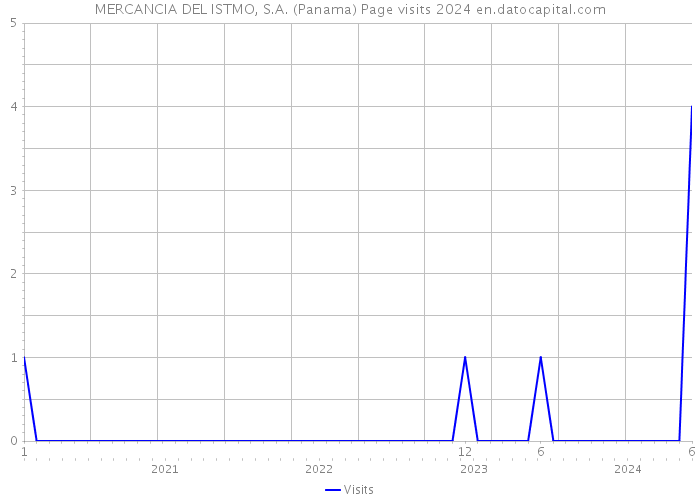 MERCANCIA DEL ISTMO, S.A. (Panama) Page visits 2024 