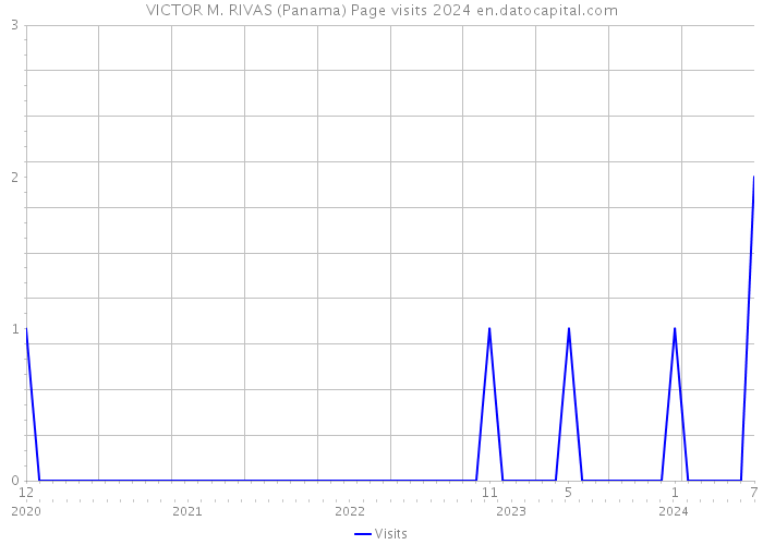 VICTOR M. RIVAS (Panama) Page visits 2024 