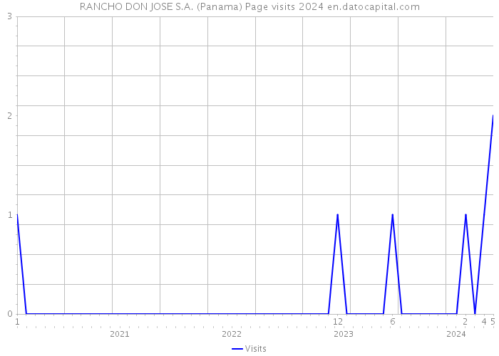 RANCHO DON JOSE S.A. (Panama) Page visits 2024 
