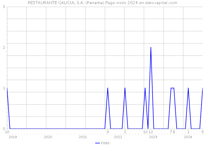 RESTAURANTE GALICIA, S.A. (Panama) Page visits 2024 