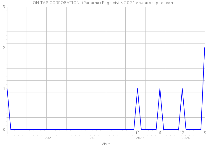 ON TAP CORPORATION. (Panama) Page visits 2024 