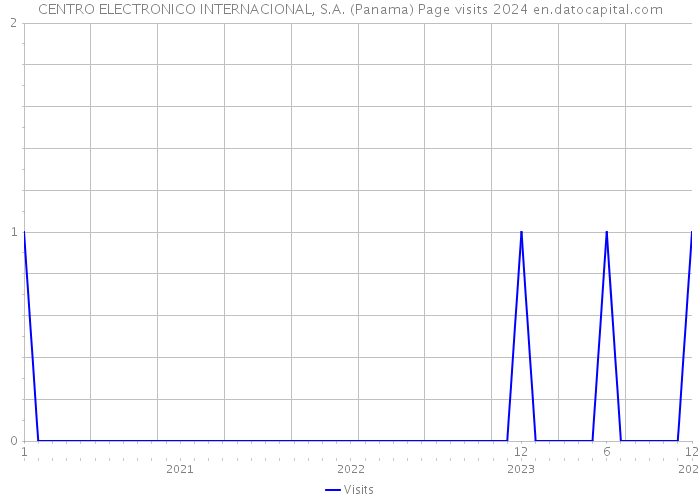 CENTRO ELECTRONICO INTERNACIONAL, S.A. (Panama) Page visits 2024 