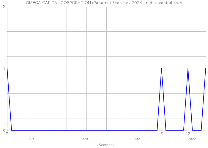 OMEGA CAPITAL CORPORATION (Panama) Searches 2024 