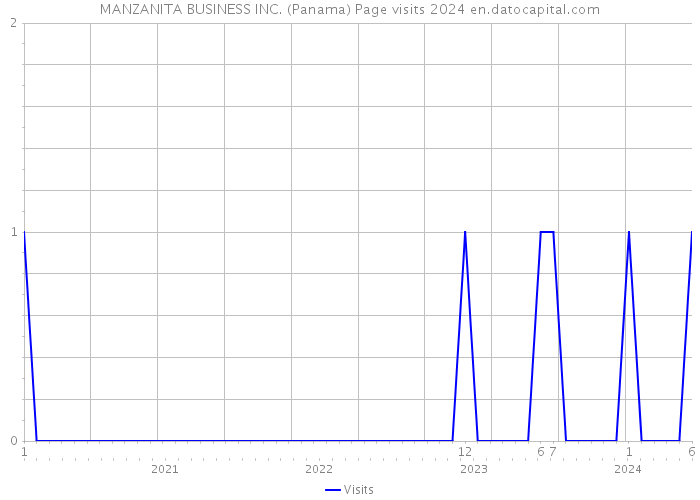 MANZANITA BUSINESS INC. (Panama) Page visits 2024 