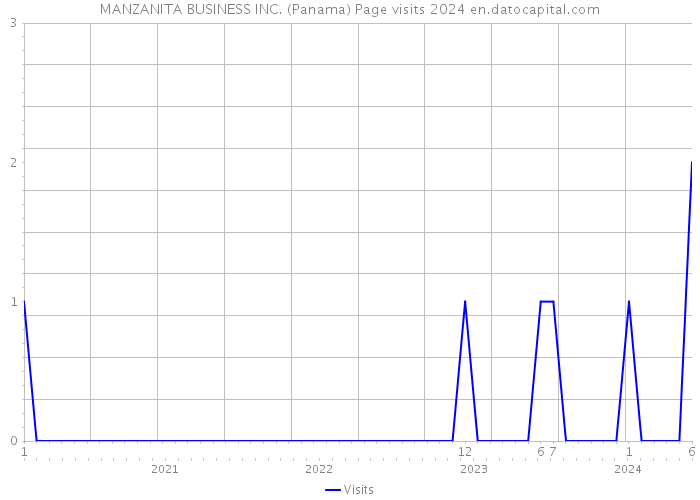 MANZANITA BUSINESS INC. (Panama) Page visits 2024 