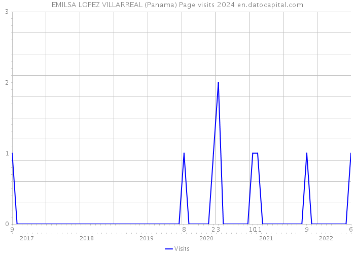 EMILSA LOPEZ VILLARREAL (Panama) Page visits 2024 