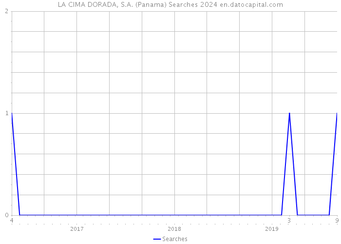 LA CIMA DORADA, S.A. (Panama) Searches 2024 