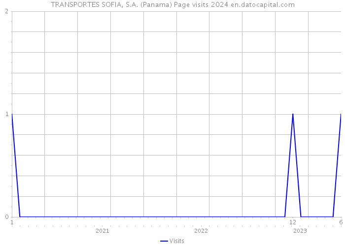 TRANSPORTES SOFIA, S.A. (Panama) Page visits 2024 