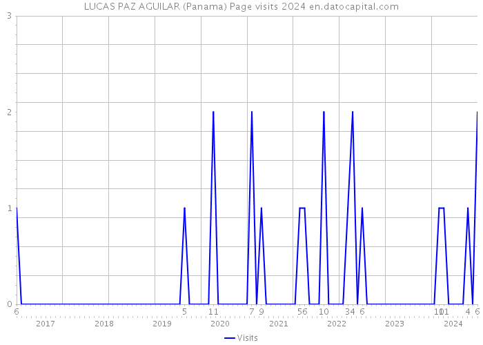 LUCAS PAZ AGUILAR (Panama) Page visits 2024 