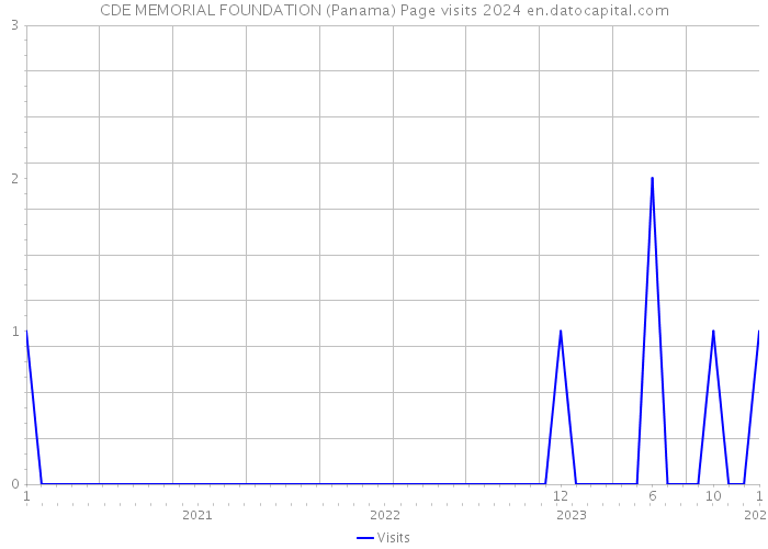 CDE MEMORIAL FOUNDATION (Panama) Page visits 2024 