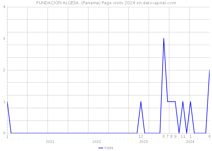 FUNDACION ALGESA. (Panama) Page visits 2024 