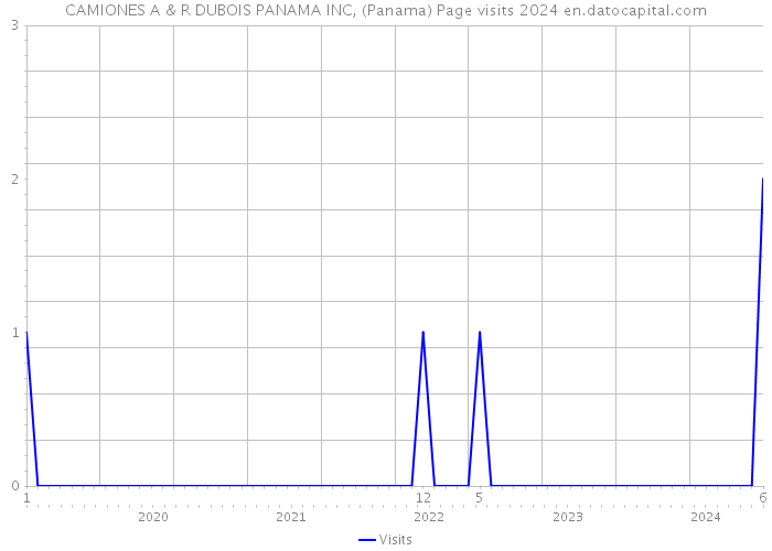 CAMIONES A & R DUBOIS PANAMA INC, (Panama) Page visits 2024 