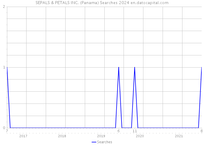 SEPALS & PETALS INC. (Panama) Searches 2024 