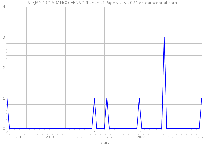ALEJANDRO ARANGO HENAO (Panama) Page visits 2024 