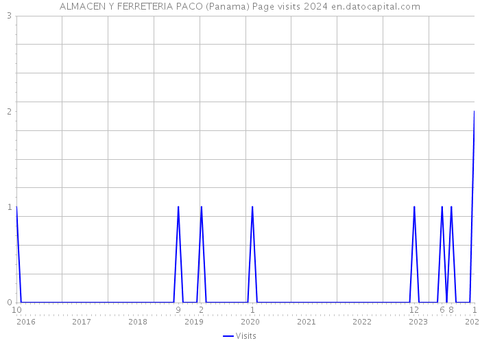 ALMACEN Y FERRETERIA PACO (Panama) Page visits 2024 