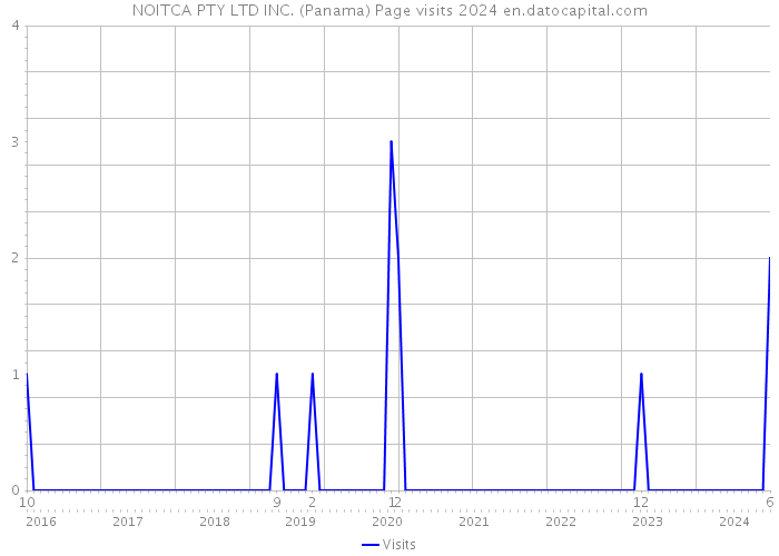 NOITCA PTY LTD INC. (Panama) Page visits 2024 