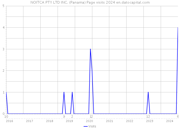 NOITCA PTY LTD INC. (Panama) Page visits 2024 