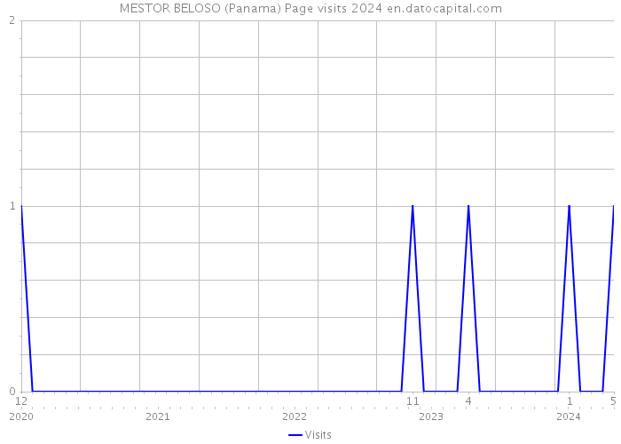 MESTOR BELOSO (Panama) Page visits 2024 