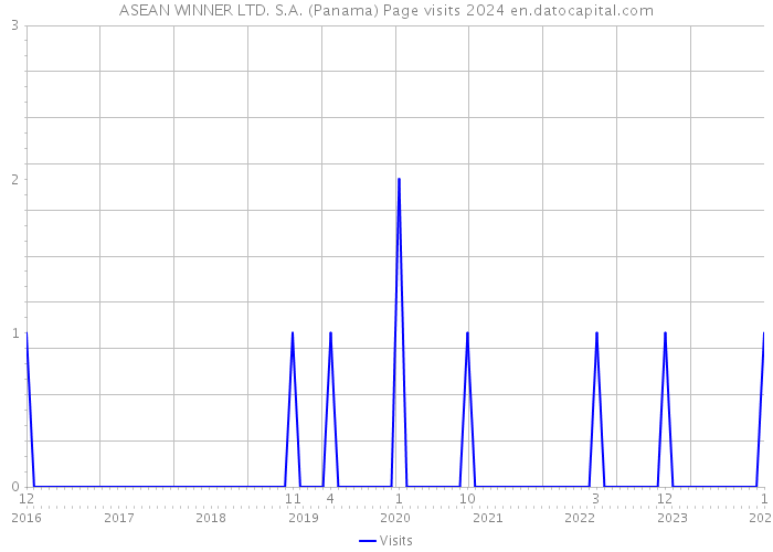 ASEAN WINNER LTD. S.A. (Panama) Page visits 2024 